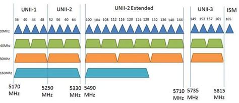 which wireless mode is best for 5ghz